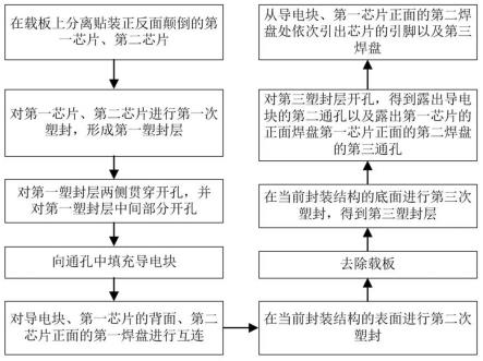 一种芯片互连封装结构及其制备方法与流程