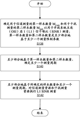 基于测量限制的L1-SINR测量过程的制作方法