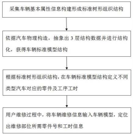 一种用于多品牌车辆维修零件及工序结构数据处理方法与流程