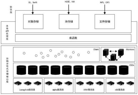 一种基于异构指令集的虚拟化存储池及其方法与流程