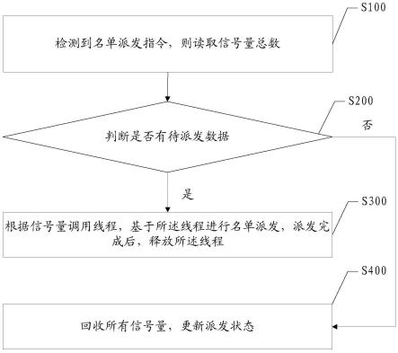 一种名单派发方法、装置及电子设备与流程