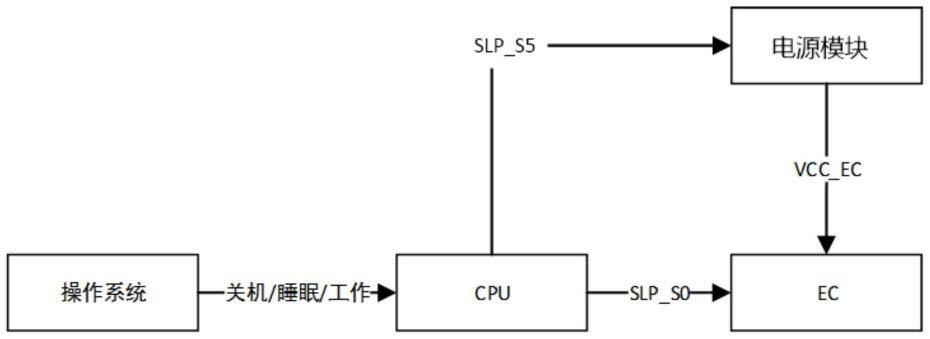 一种EC功耗分级控制装置及方法、电子设备、存储介质与流程