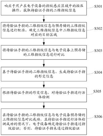 一种指纹验证方法及电子设备与流程