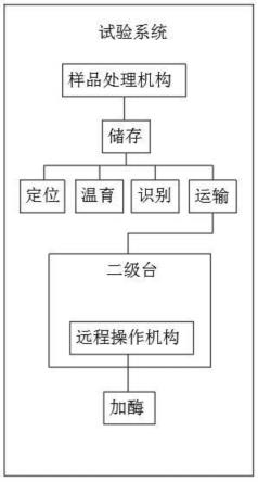 一种干细胞试验用具备维护辨识结构的试验系统的制作方法