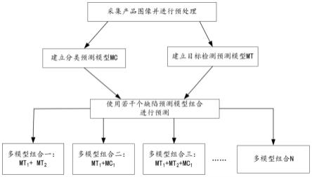 缺陷手套识别多模型预测方法与流程