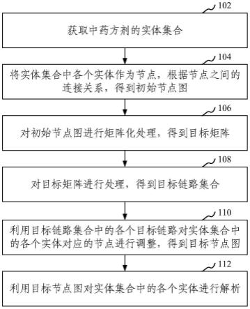 基于深度学习的中药方剂解析方法及装置与流程