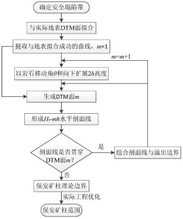 一种露天转地下保安矿柱范围圈定方法与流程