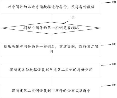 一种分布式中间件的备份方法和系统与流程