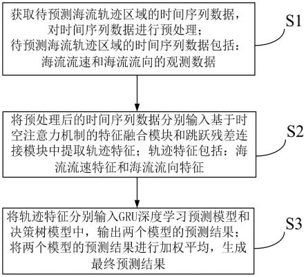 一种海流轨迹预测方法与流程