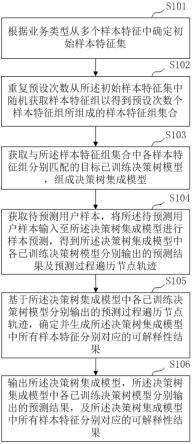 可输出解释性信息的风控建模方法、装置、设备及介质与流程