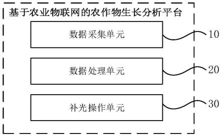 基于农业物联网的农作物生长分析平台的制作方法