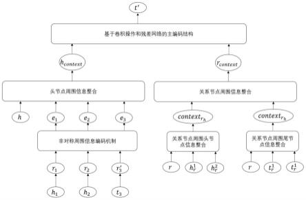 一种基于周围信息的知识图谱嵌入及回复生成方法