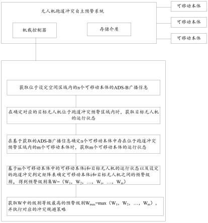 无人机跑道冲突自主预警系统的制作方法