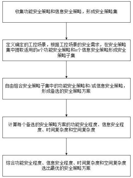 一种功能与信息安全策略综合选择方法、电子设备及存储介质与流程