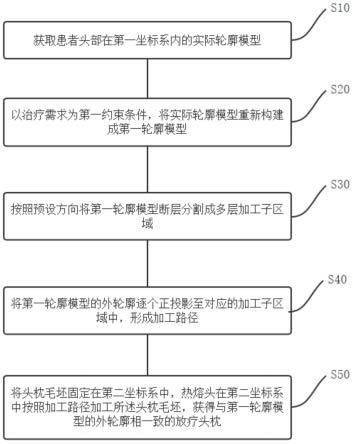 放疗头枕的制作方法及装置与流程