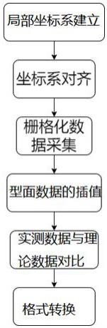 一种应用于大型风洞喷管型面全景误差检测方法与流程