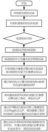 一种基于标识物检测的目标区域判定方法与流程