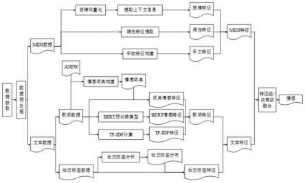 基于深度学习的音乐多模态数据情感识别方法