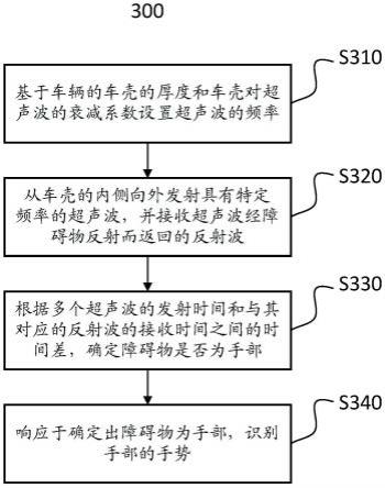 车辆、控制车辆的方法以及识别车辆外部手势的方法与流程