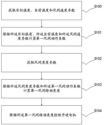 一种送风控制方法、系统、设备及计算机可读存储介质与流程