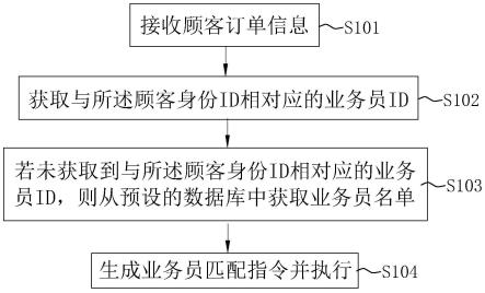 基于商砼运输的智能化管理方法、系统、装置及存储介质与流程