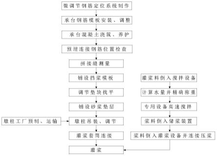 城市桥梁预制装配式墩柱施工方法与流程