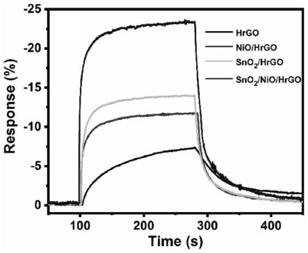 一种SnO2/NiO/石墨烯三元复合材料及其制备方法与应用