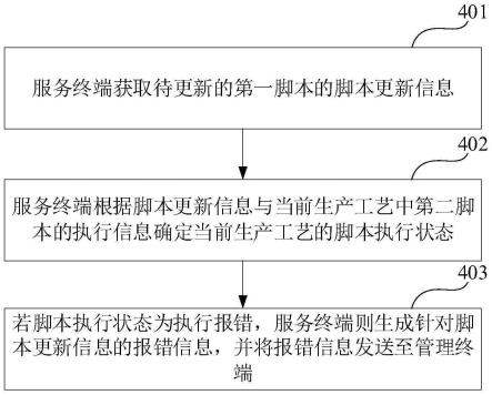 工艺监控方法、装置、存储介质和电子设备与流程