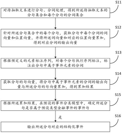 一种金融领域事件抽取方法和装置与流程