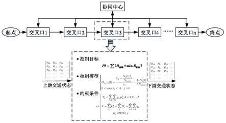 一种应急车辆优先的跨交通子区信号协同控制方法