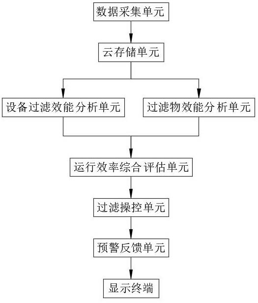 一种基于数据处理的净油机运行效率评估系统的制作方法