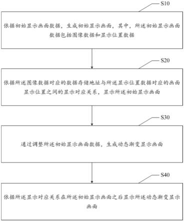 OSD功能的动态渐变显示方法、装置、设备及存储介质与流程