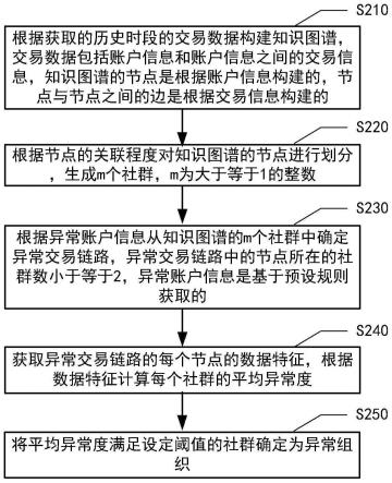 异常组织的识别方法、装置、电子设备和介质与流程