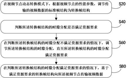 多通道视频传输节点动态调节方法、装置、计算机设备与流程