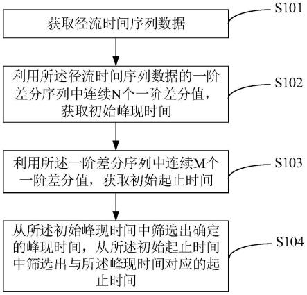 场次洪水识别方法、装置、电子设备及可读存储介质与流程