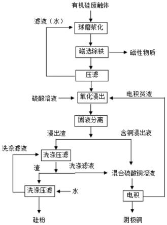 一种从有机硅废触体中回收铜和硅粉的方法