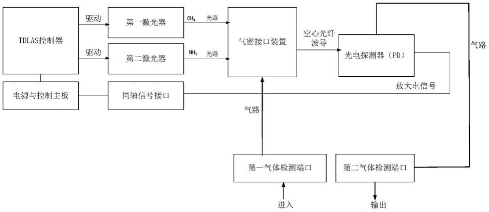 一种双通道全光纤TDLAS气体测量系统的制作方法