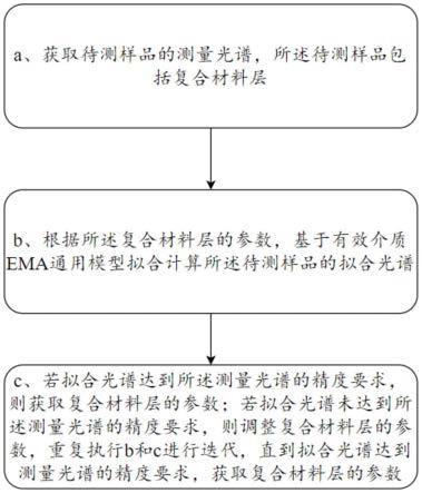 一种复合材料层的参数拟合计算方法及系统与流程