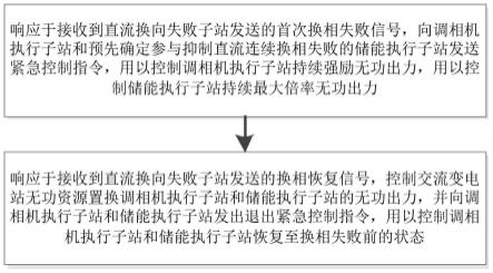 一种抑制直流连续换相失败的控制方法及装置与流程