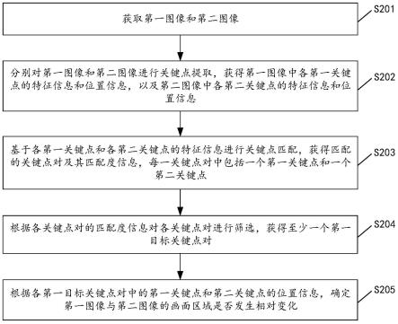 画面区域变化检测方法、装置、电子设备和存储介质与流程