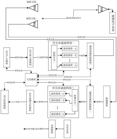 一种基于空间辐射测试的一体化检测方法及装置与流程