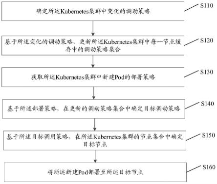 一种资源调度方法、装置、设备及存储介质与流程