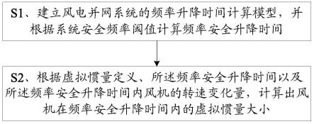 基于频率安全升降时间的风机虚拟惯量计算方法与终端与流程