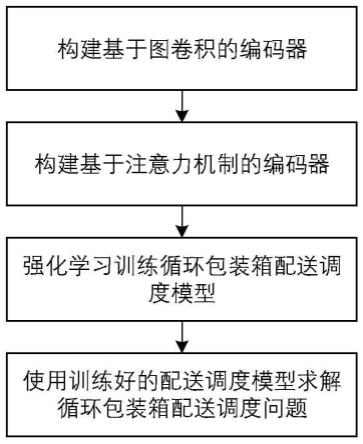 一种基于图卷积的零部件供应循环包装箱配送调度方法