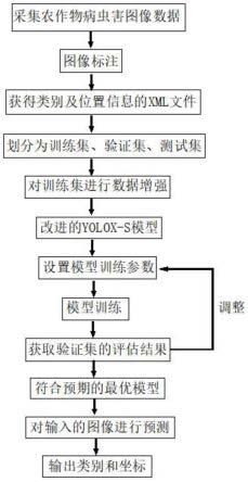 基于改进YOLOX-S网络的农作物病虫害识别方法与流程