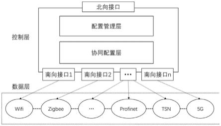 一种基于软件定义的工业异构网络集成配置系统和方法