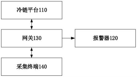 冷链平台报警控制系统和报警方法与流程