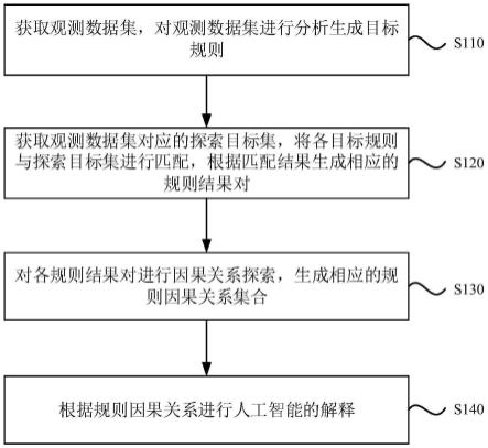 一种人工智能的解释方法、装置、设备及存储介质与流程