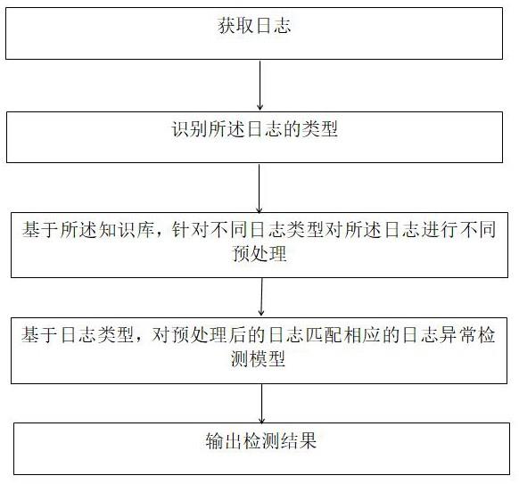 一种基于知识库和集成学习的日志异常检测方法与系统与流程