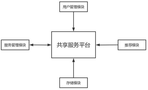 一种跨区跨主体共享服务系统及方法与流程